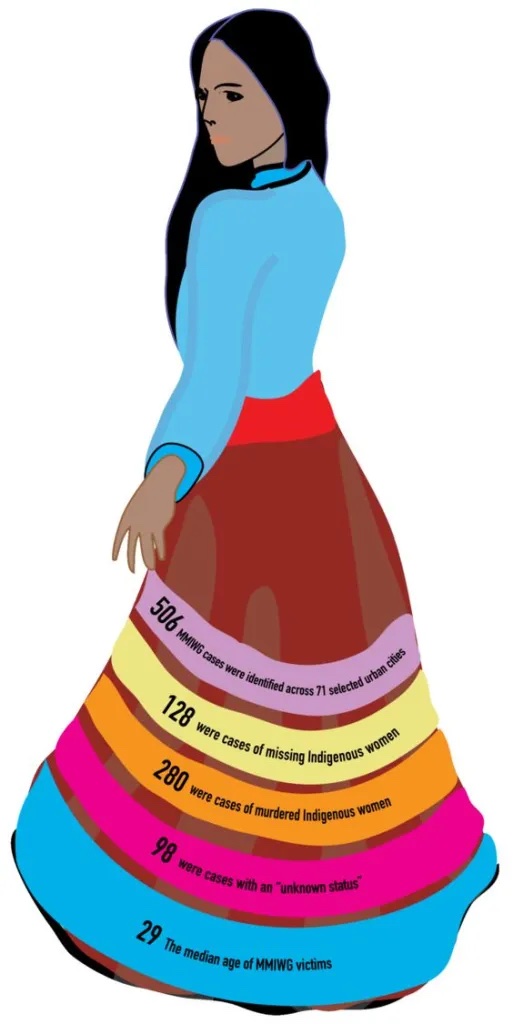 National-Coalition-for-our-Stolen-Sisters